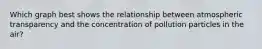 Which graph best shows the relationship between atmospheric transparency and the concentration of pollution particles in the air?