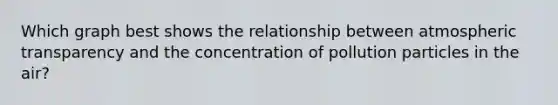Which graph best shows the relationship between atmospheric transparency and the concentration of pollution particles in the air?
