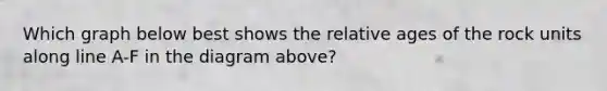 Which graph below best shows the relative ages of the rock units along line A-F in the diagram above?