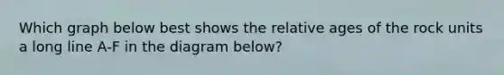 Which graph below best shows the relative ages of the rock units a long line A-F in the diagram below?