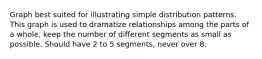 Graph best suited for illustrating simple distribution patterns. This graph is used to dramatize relationships among the parts of a whole, keep the number of different segments as small as possible. Should have 2 to 5 segments, never over 8.