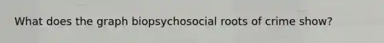 What does the graph biopsychosocial roots of crime show?