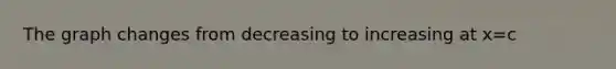 The graph changes from decreasing to increasing at x=c