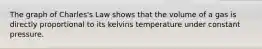 The graph of Charles's Law shows that the volume of a gas is directly proportional to its kelvins temperature under constant pressure.