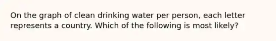 On the graph of clean drinking water per person, each letter represents a country. Which of the following is most likely?