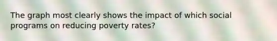 The graph most clearly shows the impact of which social programs on reducing poverty rates?