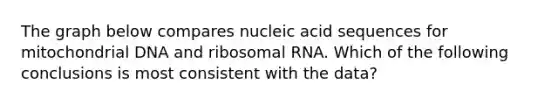 The graph below compares nucleic acid sequences for mitochondrial DNA and ribosomal RNA. Which of the following conclusions is most consistent with the data?