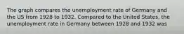 The graph compares the unemployment rate of Germany and the US from 1928 to 1932. Compared to the United States, the unemployment rate in Germany between 1928 and 1932 was