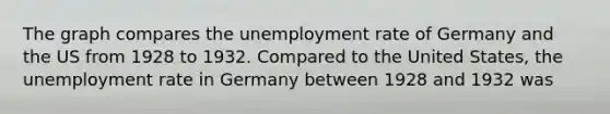 The graph compares the unemployment rate of Germany and the US from 1928 to 1932. Compared to the United States, the unemployment rate in Germany between 1928 and 1932 was