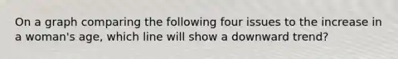 On a graph comparing the following four issues to the increase in a woman's age, which line will show a downward trend?