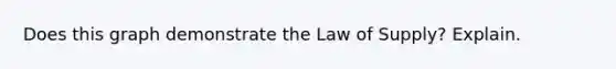 Does this graph demonstrate the Law of Supply? Explain.