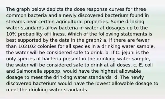 The graph below depicts the dose response curves for three common bacteria and a newly discovered bacterium found in streams near certain agricultural properties. Some drinking water standards allow bacteria in water at dosages up to the 10% probability of illness. Which of the following statements is best supported by the data in the graph? a. If there are fewer than 102102 colonies for all species in a drinking water sample, the water will be considered safe to drink. b. If C. jejuni is the only species of bacteria present in the drinking water sample, the water will be considered safe to drink at all doses. c. E. coli and Salmonella sppspp. would have the highest allowable dosage to meet the drinking water standards. d. The newly discovered bacterium would have the lowest allowable dosage to meet the drinking water standards.