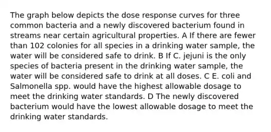 The graph below depicts the dose response curves for three common bacteria and a newly discovered bacterium found in streams near certain agricultural properties. A If there are fewer than 102 colonies for all species in a drinking water sample, the water will be considered safe to drink. B If C. jejuni is the only species of bacteria present in the drinking water sample, the water will be considered safe to drink at all doses. C E. coli and Salmonella spp. would have the highest allowable dosage to meet the drinking water standards. D The newly discovered bacterium would have the lowest allowable dosage to meet the drinking water standards.