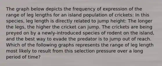 The graph below depicts the frequency of expression of the range of leg lengths for an island population of crickets: In this species, leg length is directly related to jump height: The longer the legs, the higher the cricket can jump. The crickets are being preyed on by a newly-introduced species of rodent on the island, and the best way to evade the predator is to jump out of reach. Which of the following graphs represents the range of leg length most likely to result from this selection pressure over a long period of time?