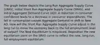 The graph below depicts the Long Run Aggregate Supply Curve (LRAS), initial Short Run Aggregate Supply Curve (SRAS), and initial Aggregate Demand Curve (AD). A reduction in consumer confidence leads to a decrease in consumer expenditures. The fall in consumption causes Aggregate Demand to shift to New AD. How will the Short Run Aggregate Supply Curve adjust in the long run to move the economy back to the full employment level of output? The New Equilibrium is misplaced. Reposition the new equilibrium point on the SRAS curve to reflect the new, long-run, full employment equilibrium.