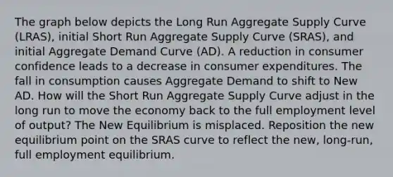 The graph below depicts the Long Run Aggregate Supply Curve (LRAS), initial Short Run Aggregate Supply Curve (SRAS), and initial Aggregate Demand Curve (AD). A reduction in consumer confidence leads to a decrease in consumer expenditures. The fall in consumption causes Aggregate Demand to shift to New AD. How will the Short Run Aggregate Supply Curve adjust in the long run to move the economy back to the full employment level of output? The New Equilibrium is misplaced. Reposition the new equilibrium point on the SRAS curve to reflect the new, long-run, full employment equilibrium.