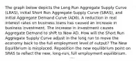 The graph below depicts the Long Run Aggregate Supply Curve (LRAS), initial Short Run Aggregate Supply Curve (SRAS), and initial Aggregate Demand Curve (AD0). A reduction in real interest rates on business loans has caused an increase in business investment. The increase in investment causes Aggregate Demand to shift to New AD. How will the Short Run Aggregate Supply Curve adjust in the long run to move the economy back to the full employment level of output? The New Equilibrium is misplaced. Reposition the new equilibrium point on SRAS to reflect the new, long-run, full employment equilibrium.