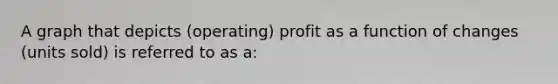 A graph that depicts (operating) profit as a function of changes (units sold) is referred to as a: