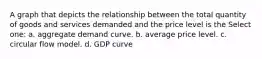 A graph that depicts the relationship between the total quantity of goods and services demanded and the price level is the Select one: a. aggregate demand curve. b. average price level. c. circular flow model. d. GDP curve