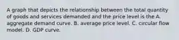 A graph that depicts the relationship between the total quantity of goods and services demanded and the price level is the A. aggregate demand curve. B. average price level. C. circular flow model. D. GDP curve.