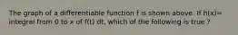 The graph of a differentiable function f is shown above. If h(x)= integral from 0 to x of f(t) dt, which of the following is true ?