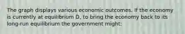 The graph displays various economic outcomes. If the economy is currently at equilibrium D, to bring the economy back to its long-run equilibrium the government might: