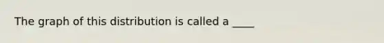 The graph of this distribution is called a ____