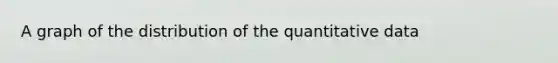 A graph of the distribution of the quantitative data