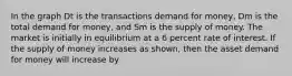 In the graph Dt is the transactions demand for money, Dm is the total demand for money, and Sm is the supply of money. The market is initially in equilibrium at a 6 percent rate of interest. If the supply of money increases as shown, then the asset demand for money will increase by