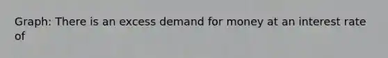 Graph: There is an excess demand for money at an interest rate of