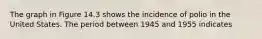 The graph in Figure 14.3 shows the incidence of polio in the United States. The period between 1945 and 1955 indicates