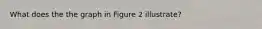 What does the the graph in Figure 2 illustrate?