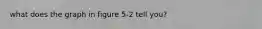 what does the graph in figure 5-2 tell you?