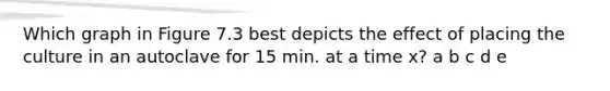 Which graph in Figure 7.3 best depicts the effect of placing the culture in an autoclave for 15 min. at a time x? a b c d e