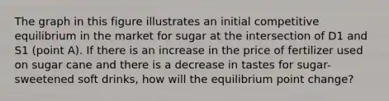 The graph in this figure illustrates an initial competitive equilibrium in the market for sugar at the intersection of D1 and S1 (point A). If there is an increase in the price of fertilizer used on sugar cane and there is a decrease in tastes for sugar-sweetened soft drinks, how will the equilibrium point change?