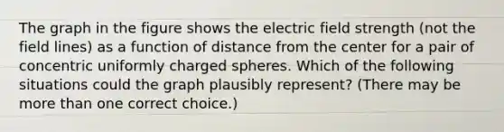 The graph in the figure shows the electric field strength (not the field lines) as a function of distance from the center for a pair of concentric uniformly charged spheres. Which of the following situations could the graph plausibly represent? (There may be more than one correct choice.)