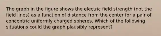 The graph in the figure shows the electric field strength (not the field lines) as a function of distance from the center for a pair of concentric uniformly charged spheres. Which of the following situations could the graph plausibly represent?