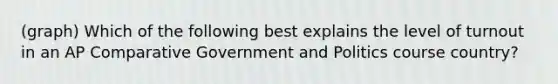 (graph) Which of the following best explains the level of turnout in an AP Comparative Government and Politics course country?