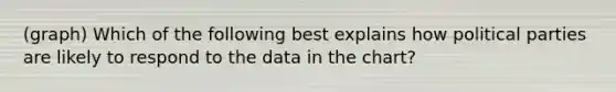 (graph) Which of the following best explains how political parties are likely to respond to the data in the chart?