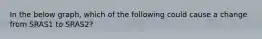 In the below graph, which of the following could cause a change from SRAS1 to SRAS2?