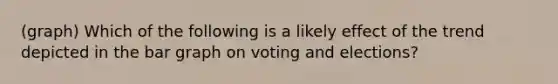 (graph) Which of the following is a likely effect of the trend depicted in the bar graph on voting and elections?