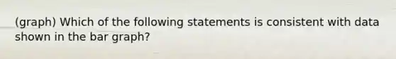 (graph) Which of the following statements is consistent with data shown in the bar graph?