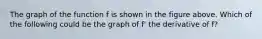 The graph of the function f is shown in the figure above. Which of the following could be the graph of f' the derivative of f?