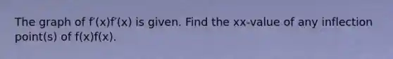 The graph of f′(x)f′(x) is given. Find the xx-value of any inflection point(s) of f(x)f(x).