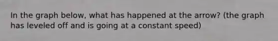 In the graph below, what has happened at the arrow? (the graph has leveled off and is going at a constant speed)
