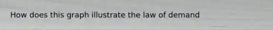 How does this graph illustrate the law of demand