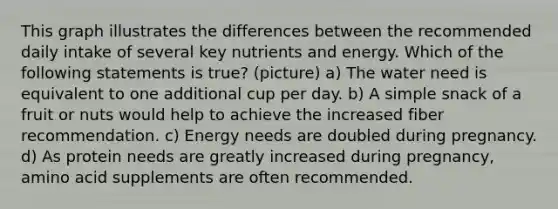 This graph illustrates the differences between the recommended daily intake of several key nutrients and energy. Which of the following statements is true? (picture) a) The water need is equivalent to one additional cup per day. b) A simple snack of a fruit or nuts would help to achieve the increased fiber recommendation. c) Energy needs are doubled during pregnancy. d) As protein needs are greatly increased during pregnancy, amino acid supplements are often recommended.