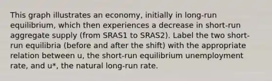 This graph illustrates an economy, initially in long-run equilibrium, which then experiences a decrease in short-run aggregate supply (from SRAS1 to SRAS2). Label the two short-run equilibria (before and after the shift) with the appropriate relation between u, the short-run equilibrium unemployment rate, and u*, the natural long-run rate.