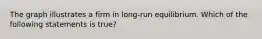 The graph illustrates a firm in long-run equilibrium. Which of the following statements is true?