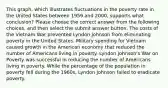 This graph, which illustrates fluctuations in the poverty rate in the United States between 1959 and 2000, supports what conclusion? Please choose the correct answer from the following choices, and then select the submit answer button. The costs of the Vietnam War prevented Lyndon Johnson from eliminating poverty in the United States. Military spending for Vietnam caused growth in the American economy that reduced the number of Americans living in poverty. Lyndon Johnson's War on Poverty was successful in reducing the number of Americans living in poverty. While the percentage of the population in poverty fell during the 1960s, Lyndon Johnson failed to eradicate poverty.